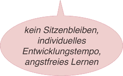kein Sitzenbleiben, angstfreies Lernen